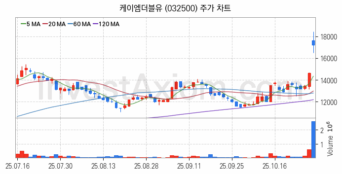 통신장비 관련주 케이엠더블유 주식 종목의 분석 시점 기준 최근 일봉 차트
