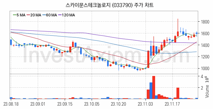 통신장비 관련주 스카이문스테크놀로지 주식 종목의 분석 시점 기준 최근 일봉 차트