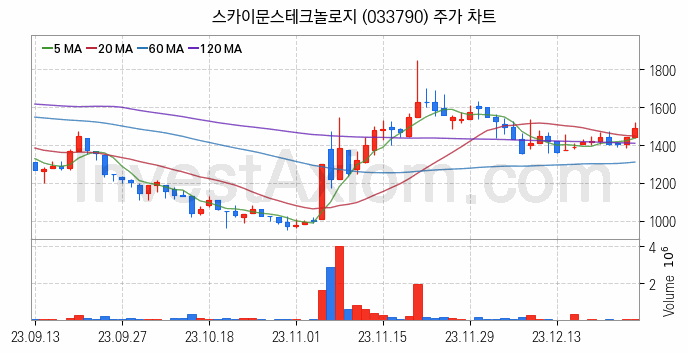 통신장비 관련주 스카이문스테크놀로지 주식 종목의 분석 시점 기준 최근 일봉 차트