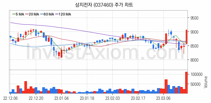 통신장비 관련주 삼지전자 주식 종목의 분석 시점 기준 최근 일봉 차트