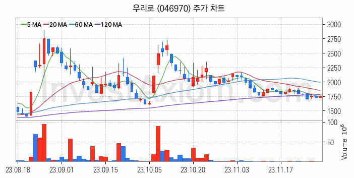 통신장비 관련주 우리로 주식 종목의 분석 시점 기준 최근 일봉 차트