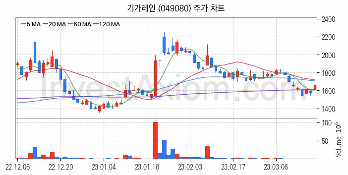 통신장비 관련주 기가레인 주식 종목의 분석 시점 기준 최근 일봉 차트