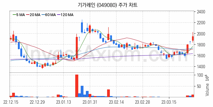 통신장비 관련주 기가레인 주식 종목의 분석 시점 기준 최근 일봉 차트