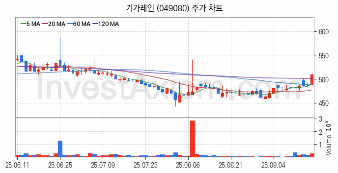 통신장비 관련주 기가레인 주식 종목의 분석 시점 기준 최근 일봉 차트