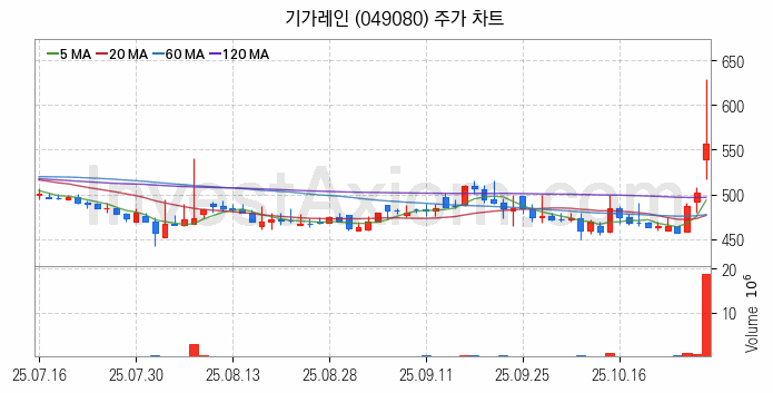 통신장비 관련주 기가레인 주식 종목의 분석 시점 기준 최근 일봉 차트