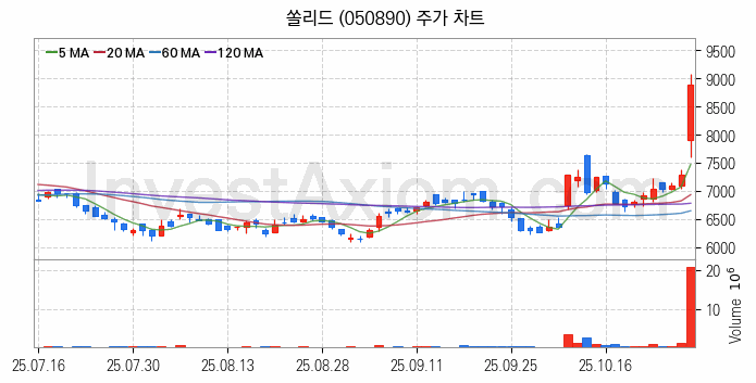 통신장비 관련주 쏠리드 주식 종목의 분석 시점 기준 최근 일봉 차트