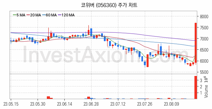 통신장비 관련주 코위버 주식 종목의 분석 시점 기준 최근 일봉 차트