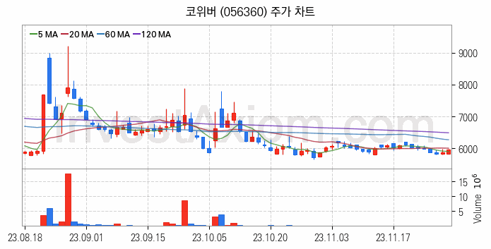 통신장비 관련주 코위버 주식 종목의 분석 시점 기준 최근 일봉 차트