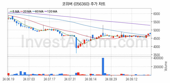 통신장비 관련주 코위버 주식 종목의 분석 시점 기준 최근 일봉 차트