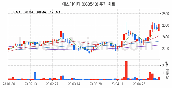 통신장비 관련주 에스에이티 주식 종목의 분석 시점 기준 최근 일봉 차트