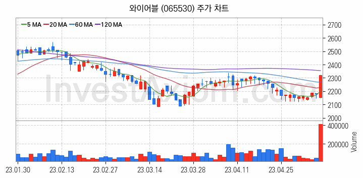 통신장비 관련주 와이어블 주식 종목의 분석 시점 기준 최근 일봉 차트