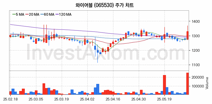 통신장비 관련주 와이어블 주식 종목의 분석 시점 기준 최근 일봉 차트