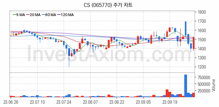 통신장비 관련주 CS 주식 종목의 분석 시점 기준 최근 일봉 차트