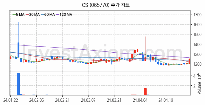 통신장비 관련주 CS 주식 종목의 분석 시점 기준 최근 일봉 차트