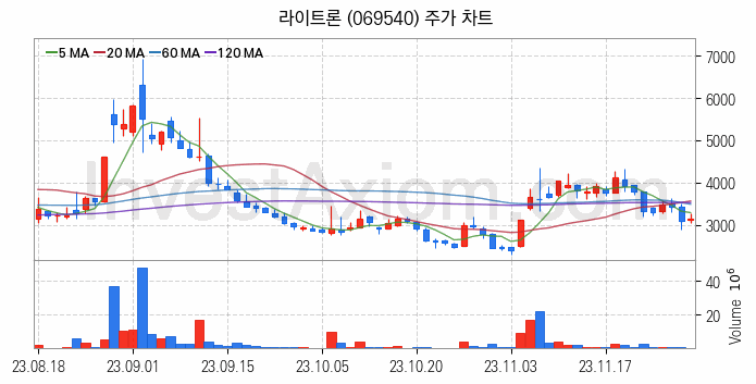 통신장비 관련주 라이트론 주식 종목의 분석 시점 기준 최근 일봉 차트