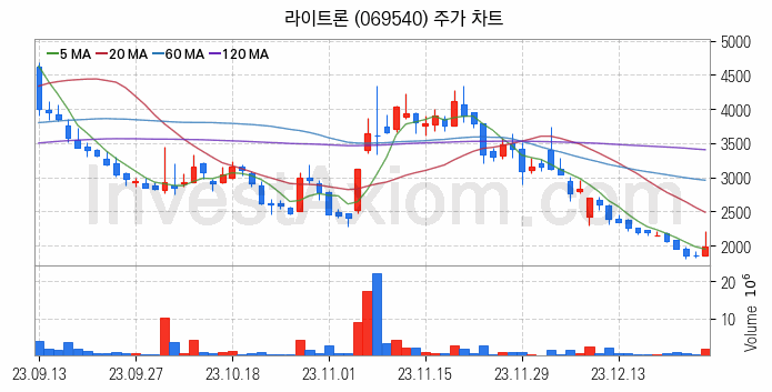 통신장비 관련주 라이트론 주식 종목의 분석 시점 기준 최근 일봉 차트