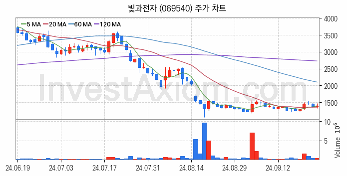 통신장비 관련주 빛과전자 주식 종목의 분석 시점 기준 최근 일봉 차트