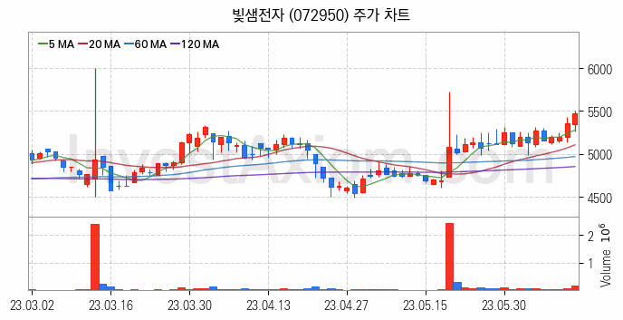 통신장비 관련주 빛샘전자 주식 종목의 분석 시점 기준 최근 일봉 차트