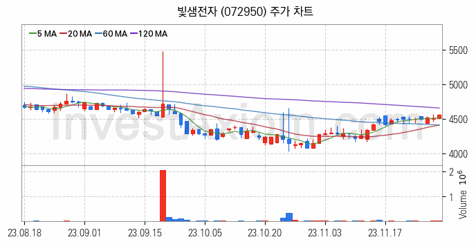 통신장비 관련주 빛샘전자 주식 종목의 분석 시점 기준 최근 일봉 차트