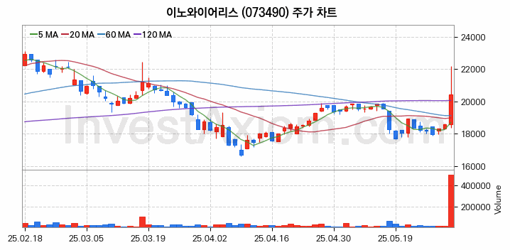 통신장비 관련주 이노와이어리스 주식 종목의 분석 시점 기준 최근 일봉 차트