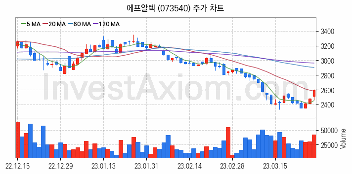 통신장비 관련주 에프알텍 주식 종목의 분석 시점 기준 최근 일봉 차트