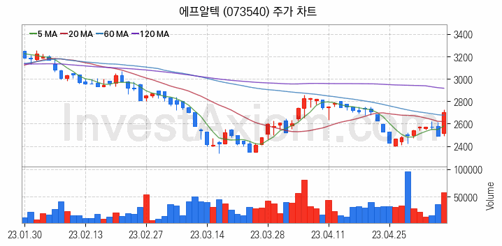 통신장비 관련주 에프알텍 주식 종목의 분석 시점 기준 최근 일봉 차트