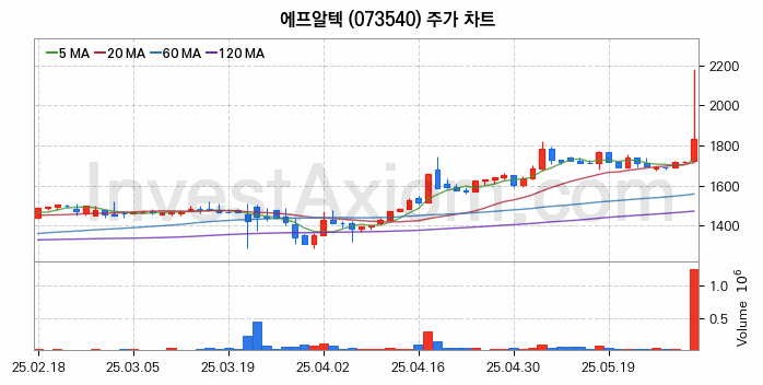 통신장비 관련주 에프알텍 주식 종목의 분석 시점 기준 최근 일봉 차트