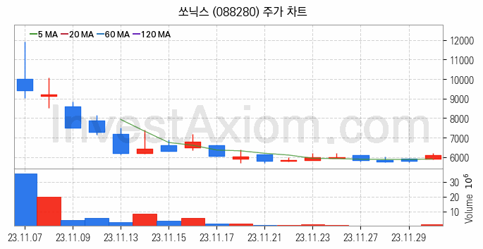 통신장비 관련주 쏘닉스 주식 종목의 분석 시점 기준 최근 일봉 차트