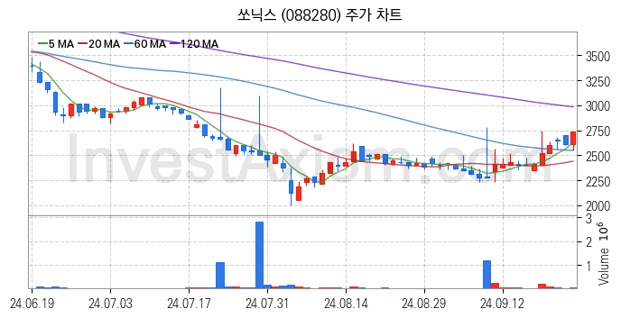 통신장비 관련주 쏘닉스 주식 종목의 분석 시점 기준 최근 일봉 차트