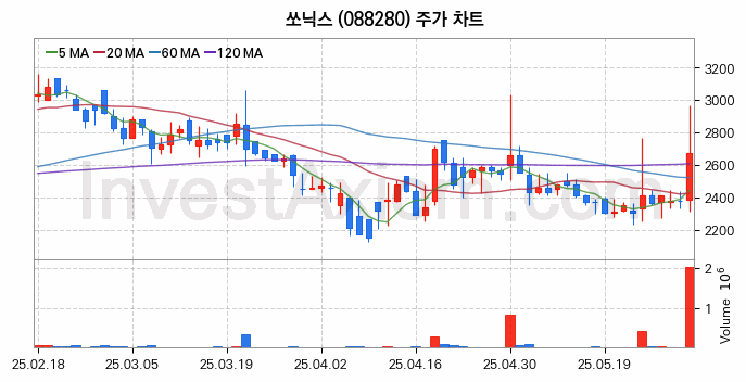 통신장비 관련주 쏘닉스 주식 종목의 분석 시점 기준 최근 일봉 차트
