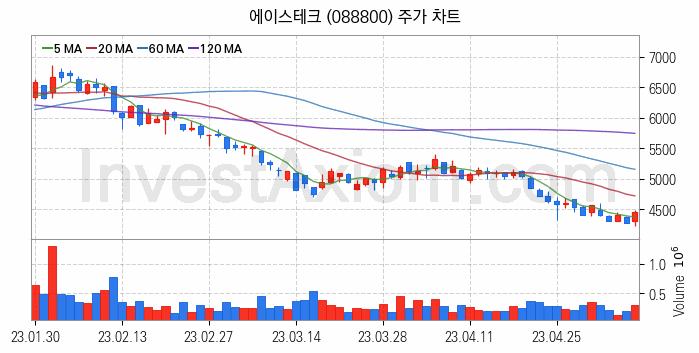 통신장비 관련주 에이스테크 주식 종목의 분석 시점 기준 최근 일봉 차트