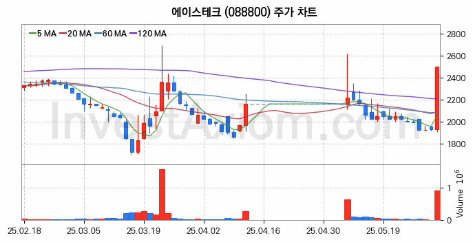 통신장비 관련주 에이스테크 주식 종목의 분석 시점 기준 최근 일봉 차트
