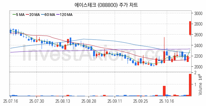 통신장비 관련주 에이스테크 주식 종목의 분석 시점 기준 최근 일봉 차트