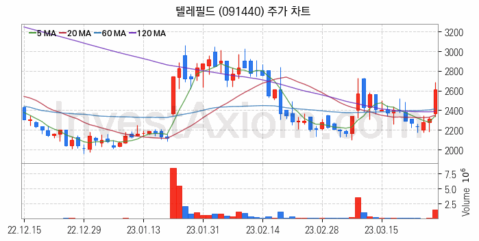 통신장비 관련주 텔레필드 주식 종목의 분석 시점 기준 최근 일봉 차트