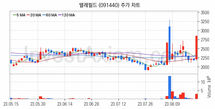 통신장비 관련주 텔레필드 주식 종목의 분석 시점 기준 최근 일봉 차트