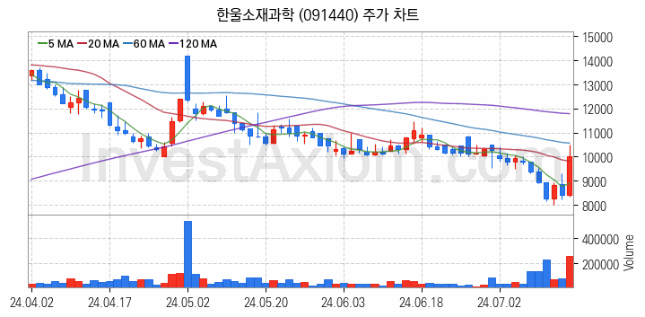 통신장비 관련주 한울소재과학 주식 종목의 분석 시점 기준 최근 일봉 차트