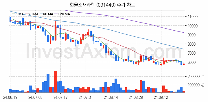 통신장비 관련주 한울소재과학 주식 종목의 분석 시점 기준 최근 일봉 차트