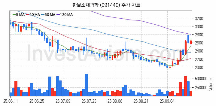 통신장비 관련주 한울소재과학 주식 종목의 분석 시점 기준 최근 일봉 차트