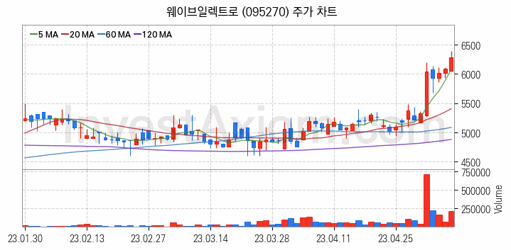 통신장비 관련주 웨이브일렉트로 주식 종목의 분석 시점 기준 최근 일봉 차트