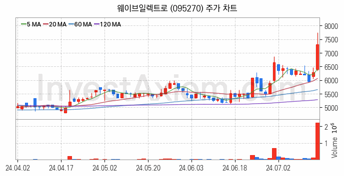 통신장비 관련주 웨이브일렉트로 주식 종목의 분석 시점 기준 최근 일봉 차트