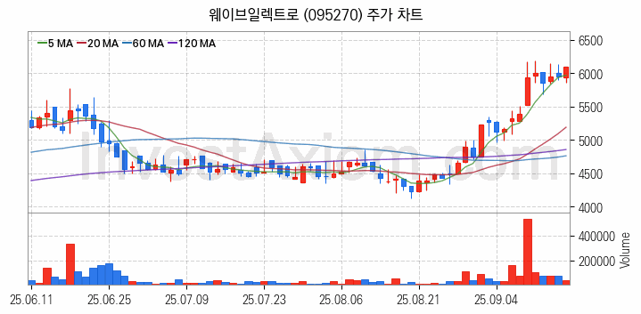 통신장비 관련주 웨이브일렉트로 주식 종목의 분석 시점 기준 최근 일봉 차트