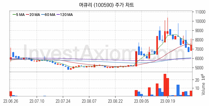 통신장비 관련주 머큐리 주식 종목의 분석 시점 기준 최근 일봉 차트