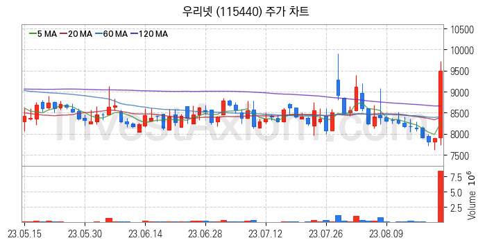 통신장비 관련주 우리넷 주식 종목의 분석 시점 기준 최근 일봉 차트