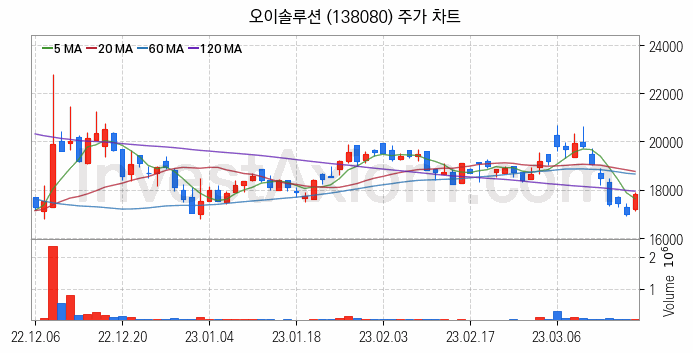 통신장비 관련주 오이솔루션 주식 종목의 분석 시점 기준 최근 일봉 차트