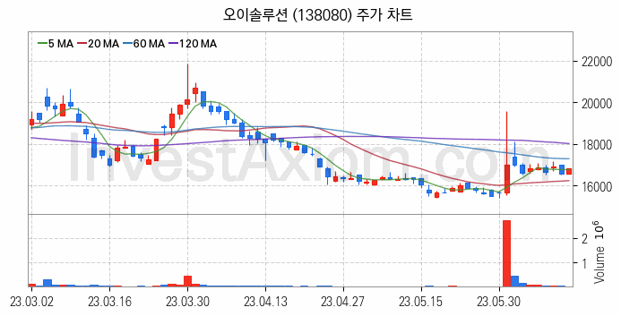 통신장비 관련주 오이솔루션 주식 종목의 분석 시점 기준 최근 일봉 차트