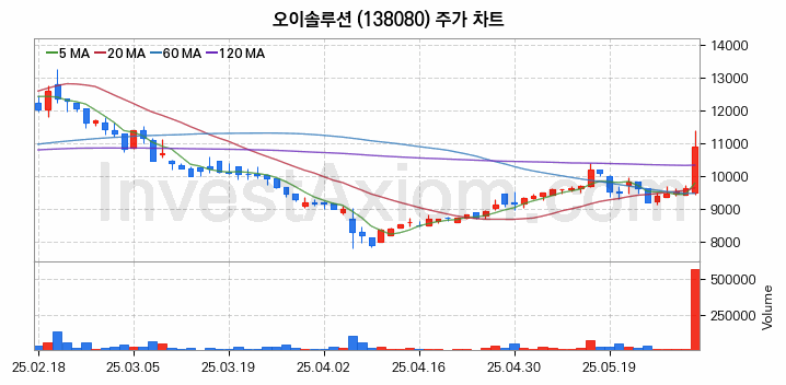 통신장비 관련주 오이솔루션 주식 종목의 분석 시점 기준 최근 일봉 차트