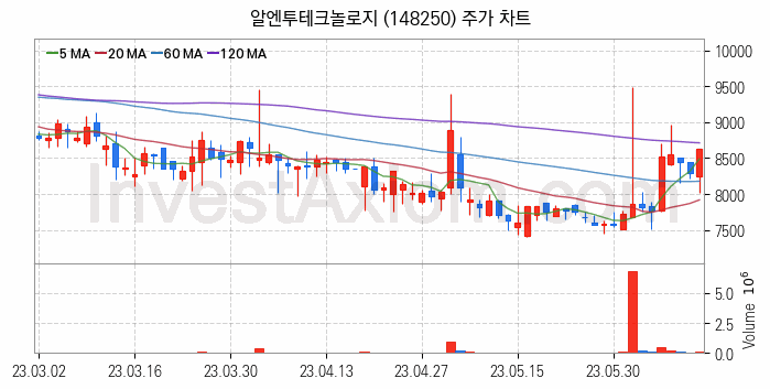 통신장비 관련주 알엔투테크놀로지 주식 종목의 분석 시점 기준 최근 일봉 차트