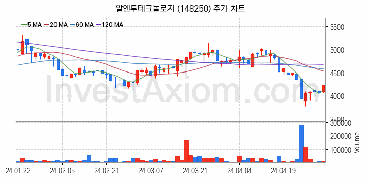 통신장비 관련주 알엔투테크놀로지 주식 종목의 분석 시점 기준 최근 일봉 차트
