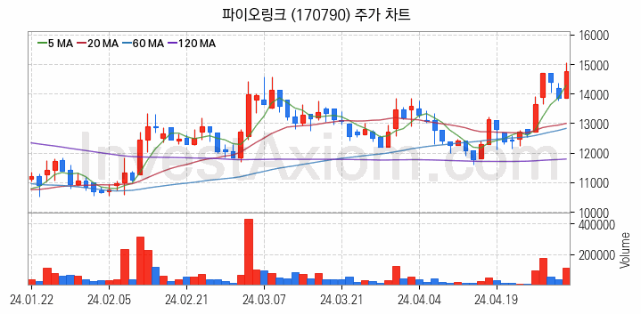 통신장비 관련주 파이오링크 주식 종목의 분석 시점 기준 최근 일봉 차트