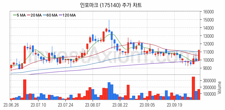 통신장비 관련주 인포마크 주식 종목의 분석 시점 기준 최근 일봉 차트